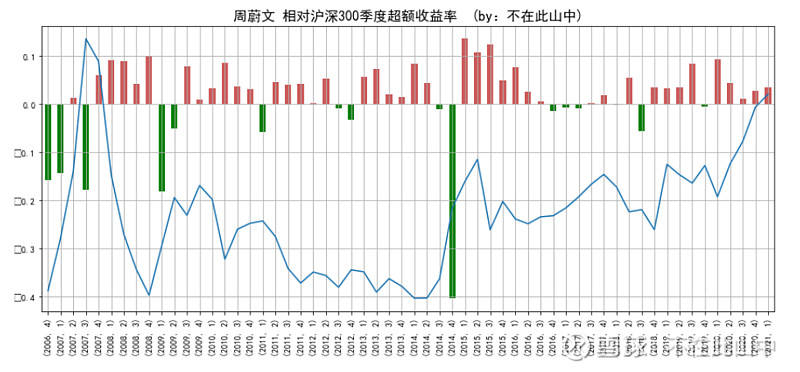 周文最新持股动向分析