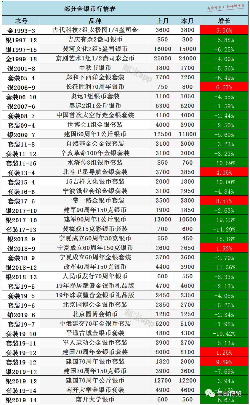 最新邮币行情分析