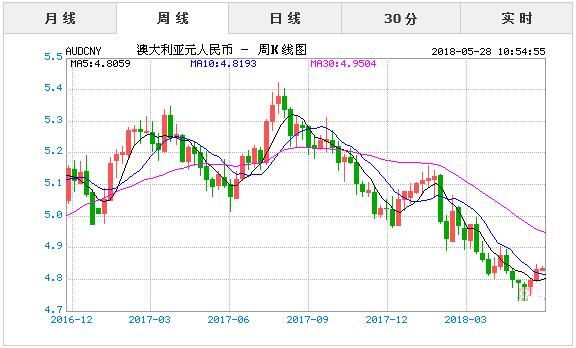 澳元对人民币汇率的最新动态