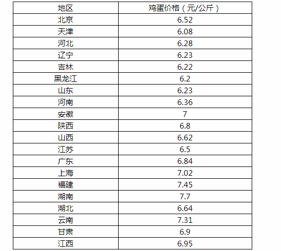 山东鸡蛋今日最新报价分析