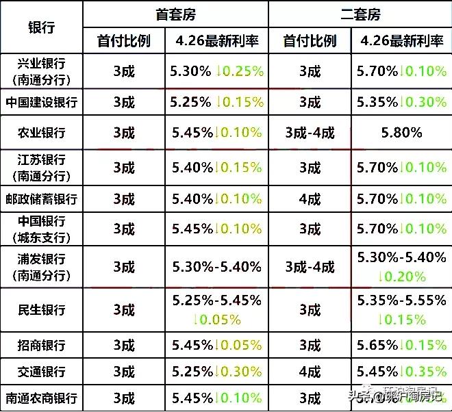 南通房贷利率最新消息，市场动态与购房者指南