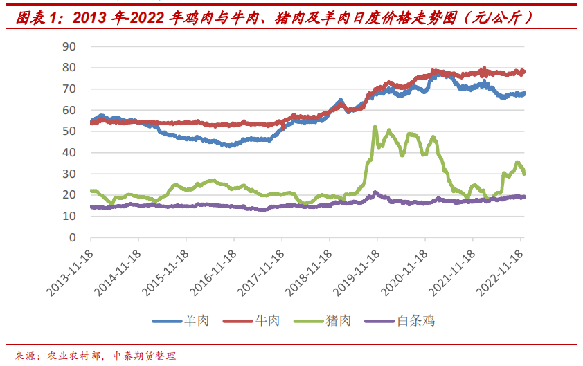 最新鸡肉价格行情分析