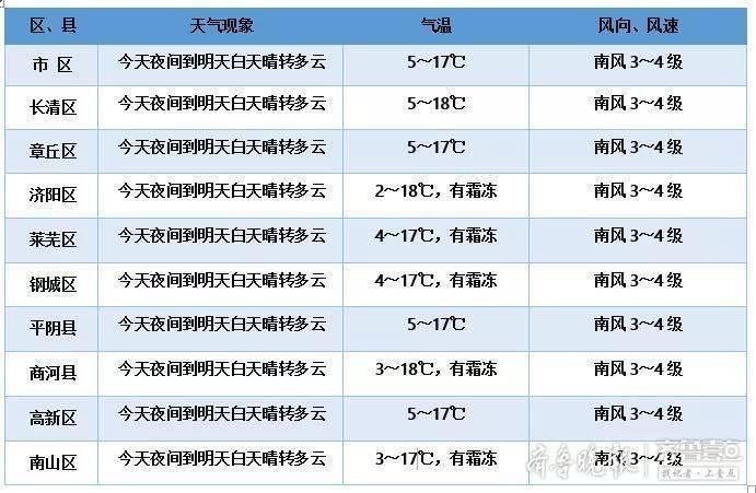 莱芜最新天气预报及未来一周天气趋势分析