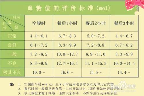 血糖餐后2小时正常值最新标准解析